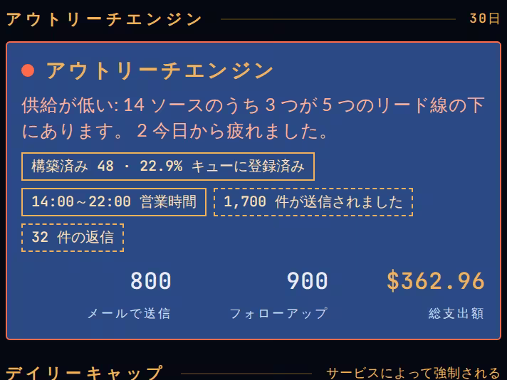 1 日あたりの支出上限のあるアウトリーチ エンジン