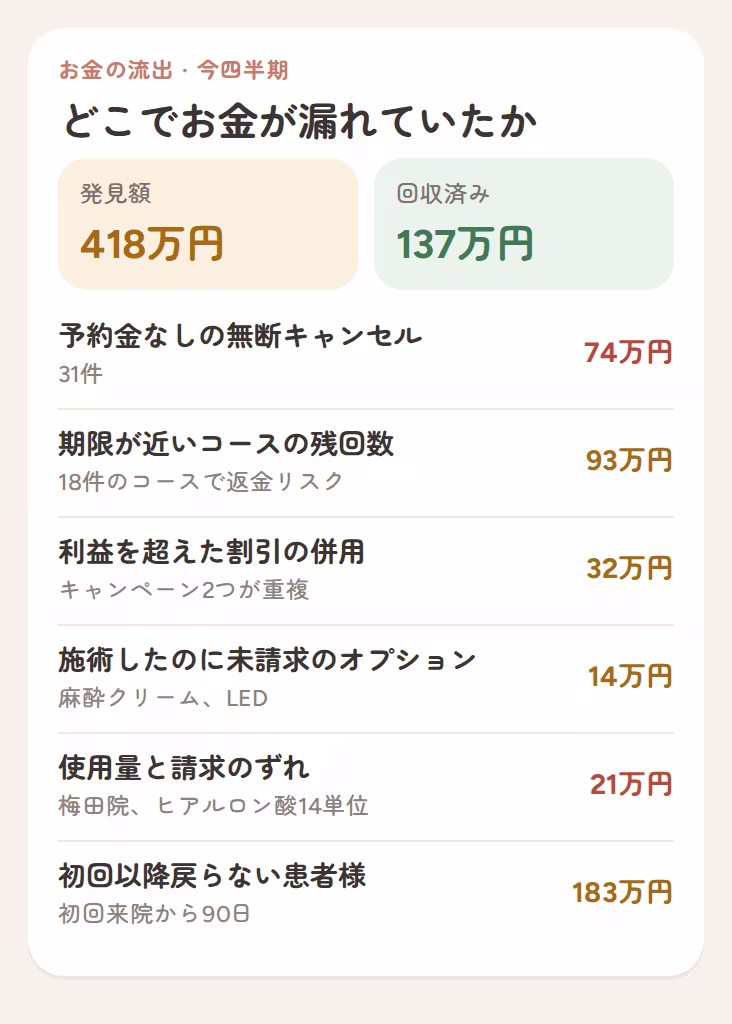 今四半期に見つかったお金の流出:無断キャンセル、期限が近いコース、割引の重複、未請求のオプション、離脱した患者様