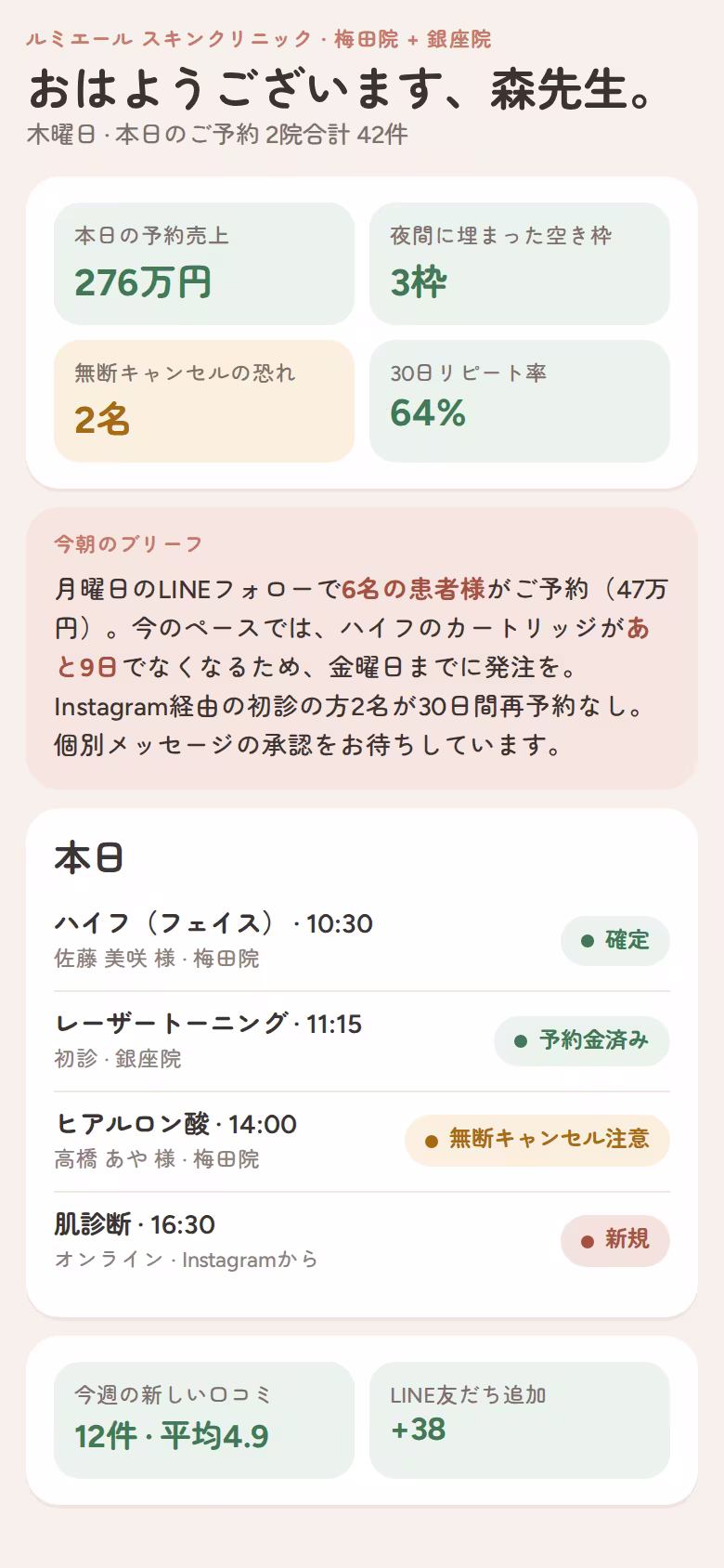 2院を持つスキンクリニックの朝の画面:予約、無断キャンセルの恐れ、リピート率、自動作成のブリーフ