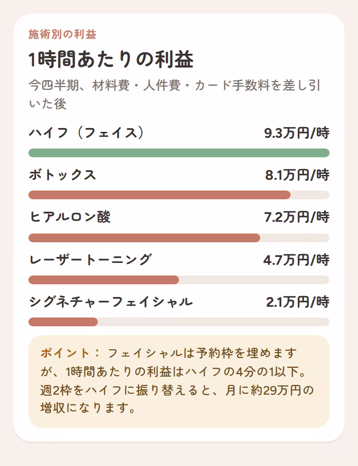 材料費・人件費・カード手数料を差し引いた、施術別の1時間あたりの利益