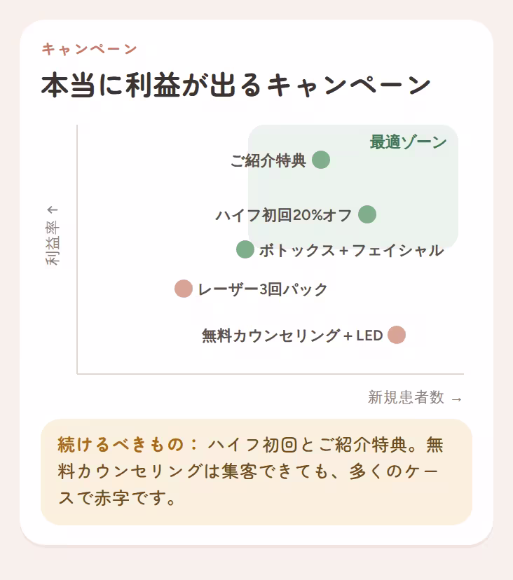新規患者を呼びつつ利益を守るキャンペーンを示すグラフ