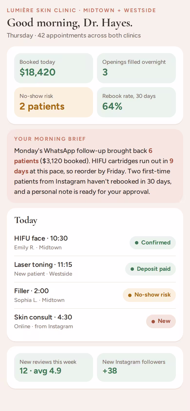 Morning screen for a two-location skin clinic: bookings, no-show risk, rebook rate and an auto-written brief