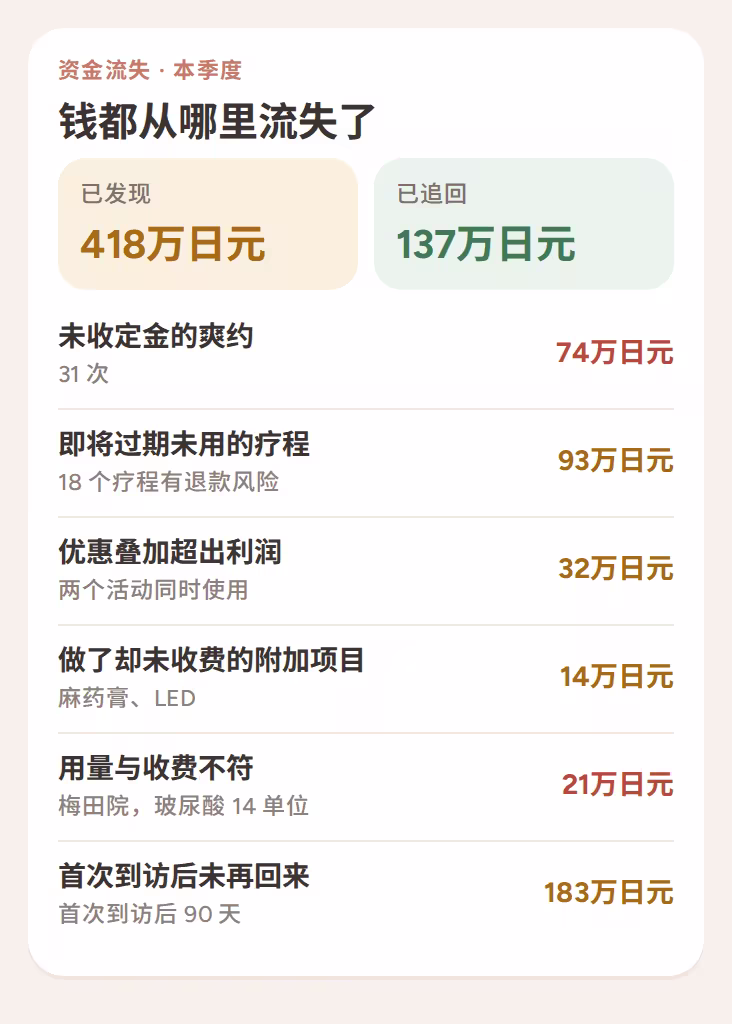 本季度发现的资金流失：爽约、即将过期的疗程、优惠叠加、未收费的附加项目和流失的顾客