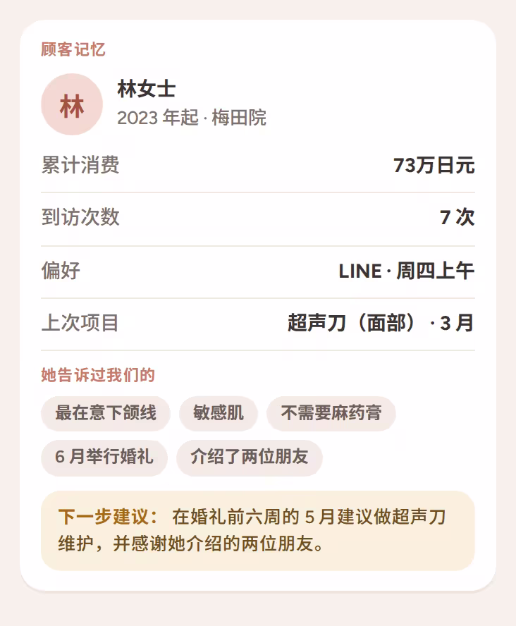显示累计消费、偏好、关注点和下一步建议的顾客记忆卡