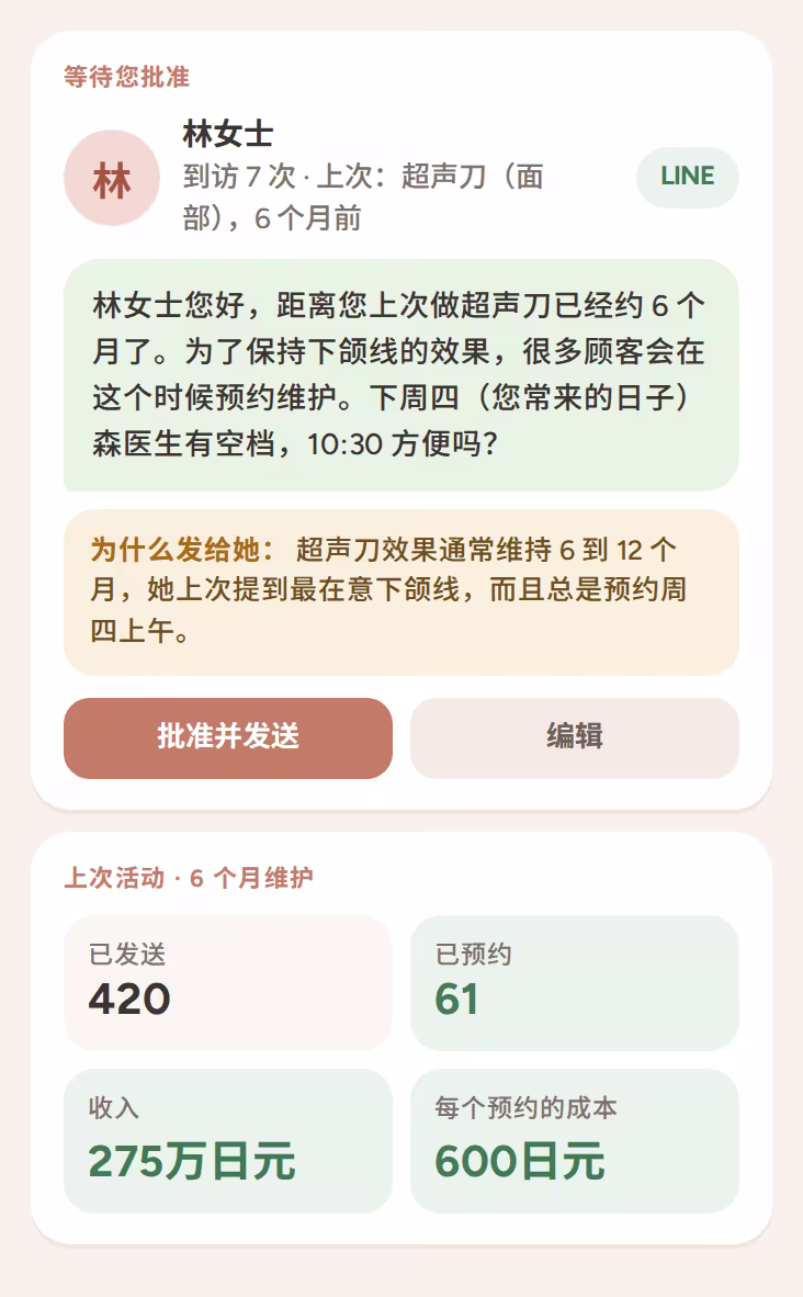 等待批准的个性化 LINE 回访，附发送原因和活动成效