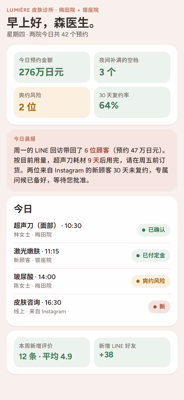两家分院皮肤诊所的晨间画面:预约、爽约风险、复约率和自动生成的晨报