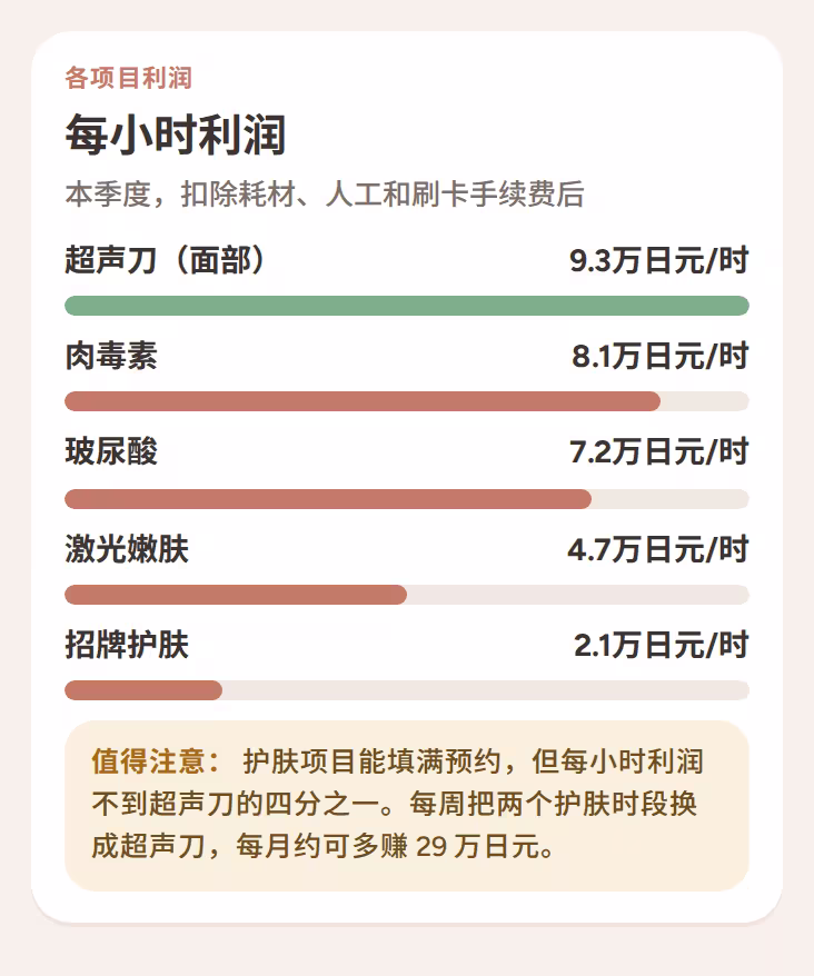 扣除耗材、人工和刷卡手续费后，各项目每小时的利润