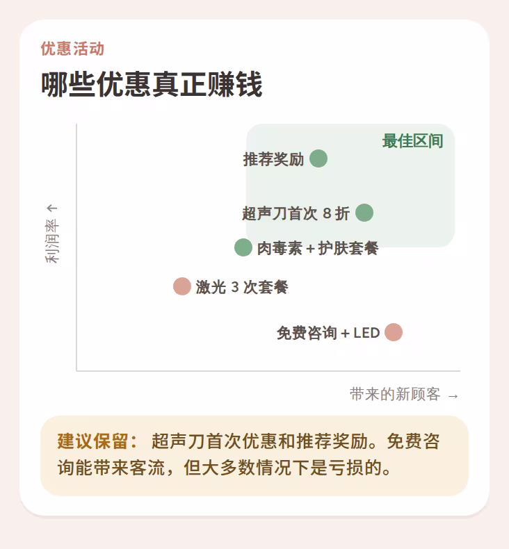 显示哪些优惠既能带来新顾客又能保住利润的图表