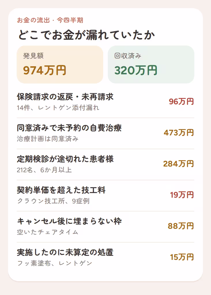 今四半期に見つかったお金の流出:保険の返戻、未予約の治療計画、リコール切れ、技工料の過請求、埋まらないキャンセル枠