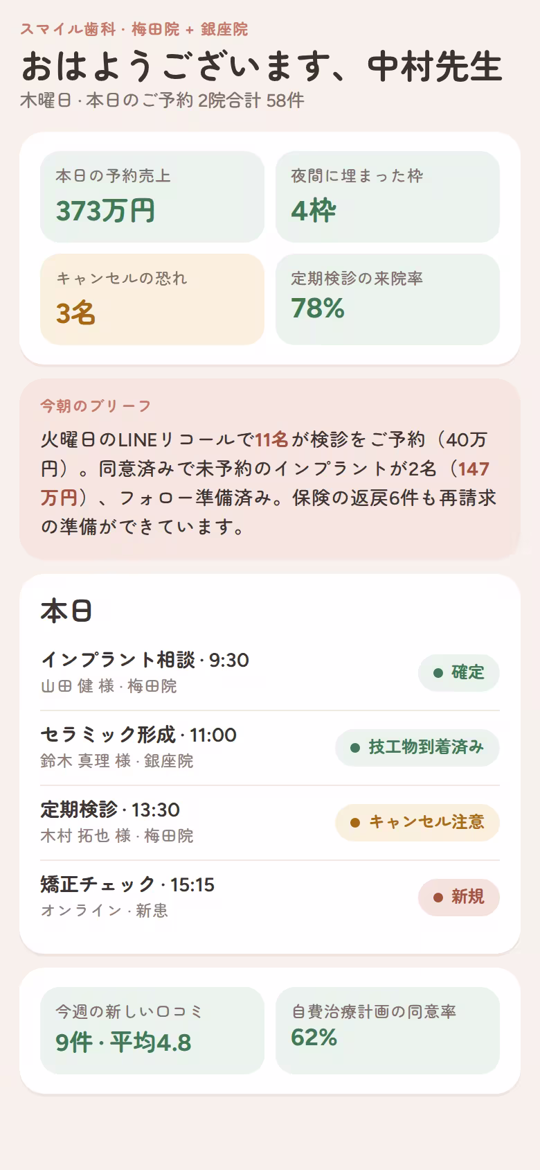 2院を持つ歯科医院の朝の画面:予約売上、キャンセルの恐れ、定期検診の来院率、自動作成のブリーフ