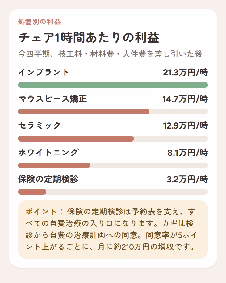 技工料・材料費・人件費を差し引いた、処置別のチェア1時間あたりの利益