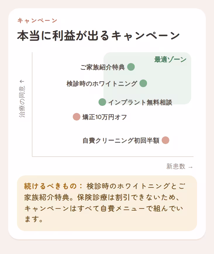 新患を呼び、治療の同意につながるキャンペーンを示すグラフ