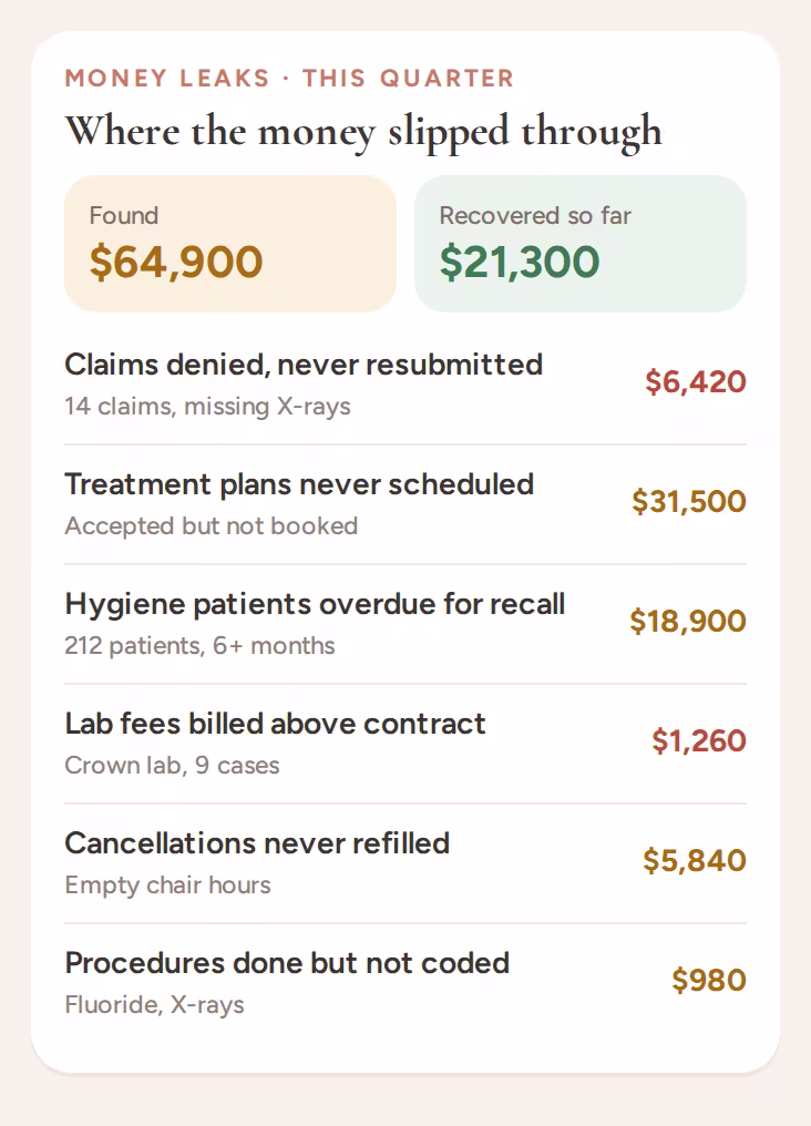 Money leaks found this quarter: denied claims, unscheduled treatment plans, overdue recall, lab overbilling and unfilled cancellations