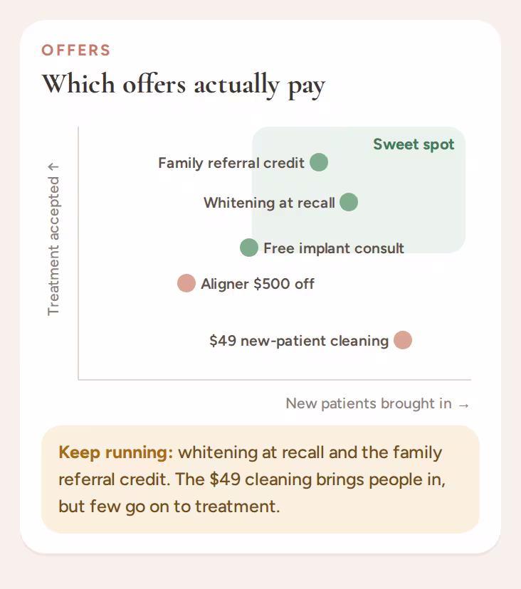 Chart of which offers bring in new patients and lead to accepted treatment