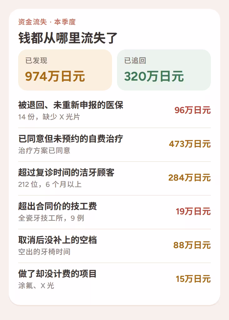 本季度发现的资金流失:医保退回、未预约的治疗方案、错过复诊、技工费超收和没补上的取消空档