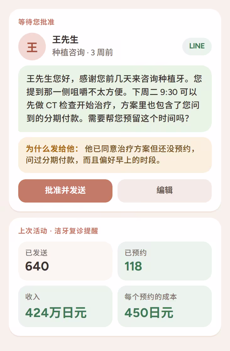 针对已同意种植方案的个性化 LINE 回访,附发送原因和复诊活动成效