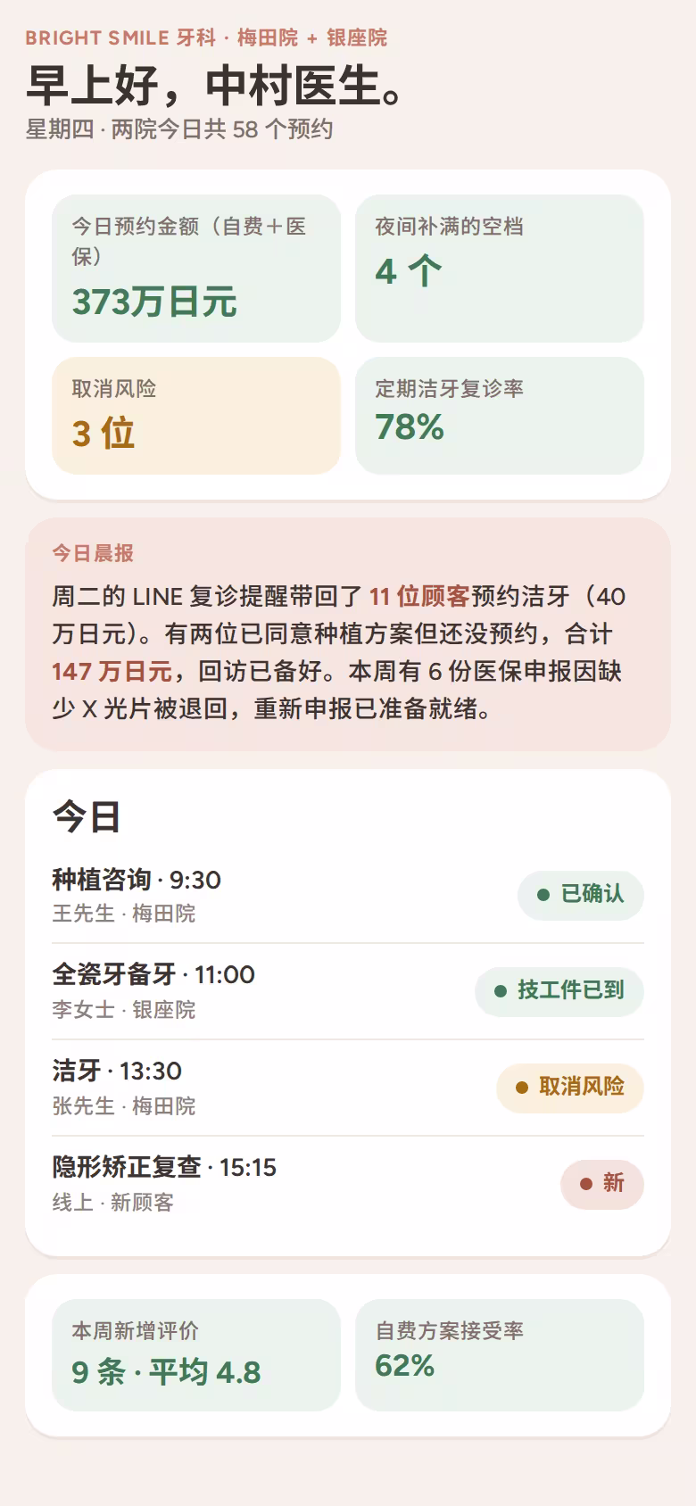 两家分院牙科诊所的晨间画面:预约金额、取消风险、洁牙复诊率和自动生成的晨报