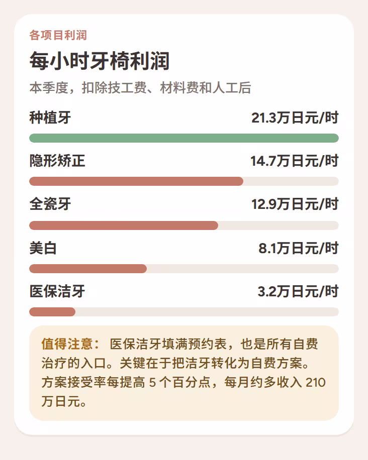 扣除技工费、材料费和人工后,各项目每小时牙椅的利润