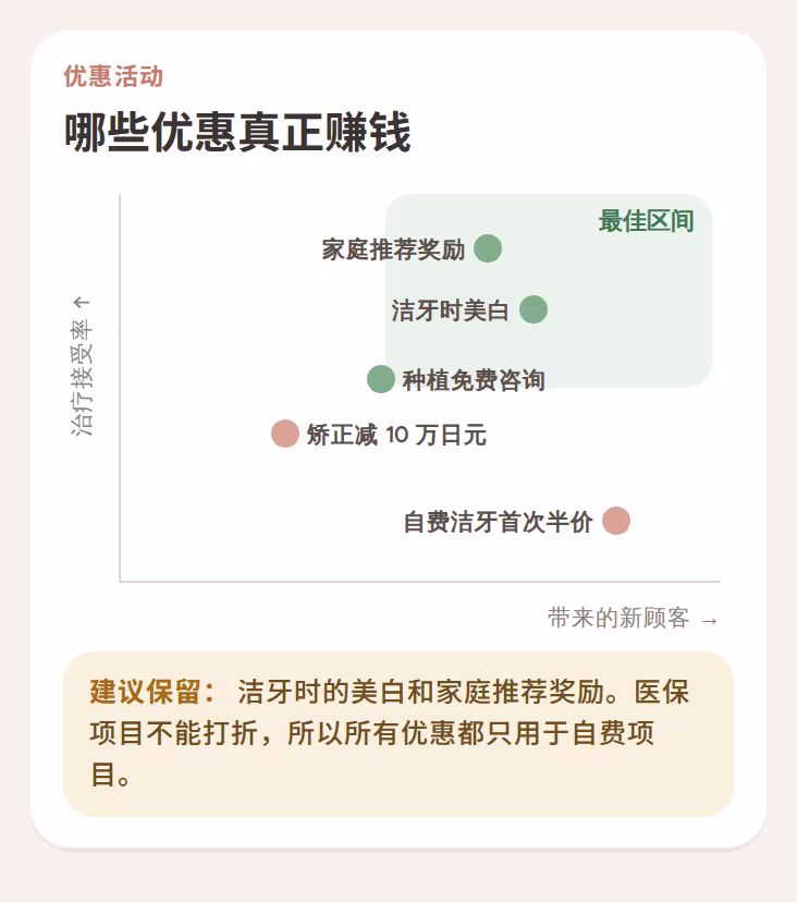 显示哪些优惠能带来新顾客并促成治疗的图表