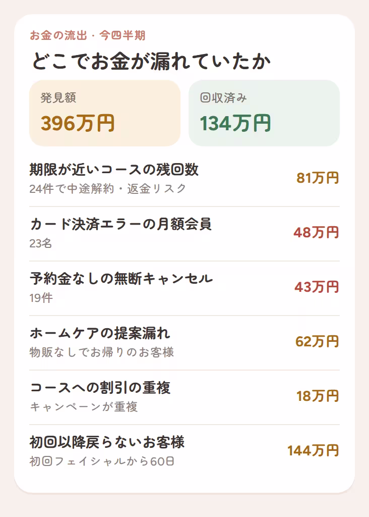 今四半期に見つかったお金の流出:期限が近いコース、決済エラーの会員、無断キャンセル、物販の提案漏れ、離脱したお客様