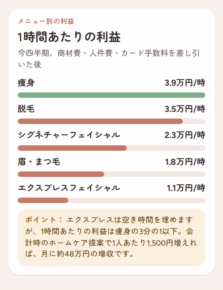 商材費・人件費・カード手数料を差し引いた、メニュー別の1時間あたりの利益