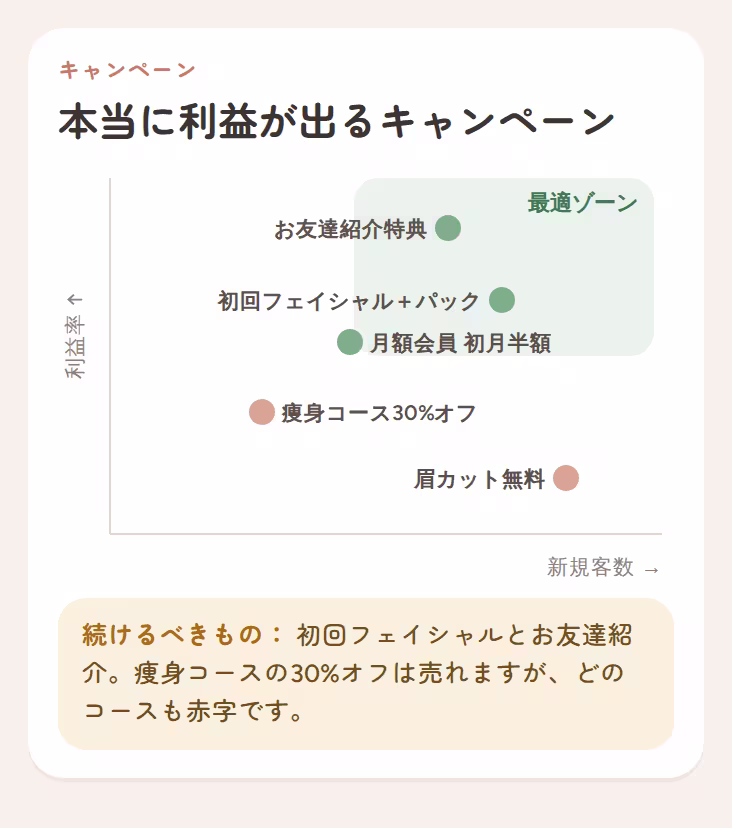利益を守りながら新規客を呼べるキャンペーンを示すグラフ