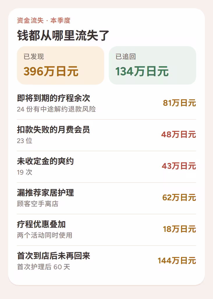 本季度发现的资金流失：即将到期的疗程、扣款失败的会员、爽约、漏掉的零售和流失的顾客