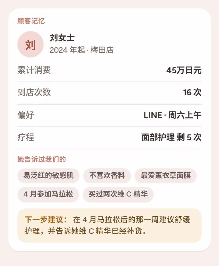 显示累计消费、疗程余次、敏感点和下一步建议的顾客记忆卡