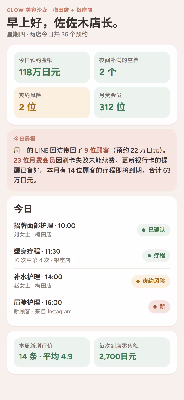 两家分店美容沙龙的晨间画面:预约、会员、爽约风险和自动生成的晨报