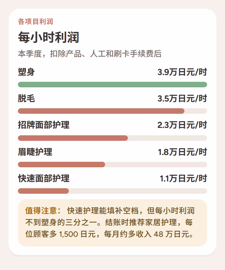 扣除产品、人工和刷卡手续费后，各项目每小时的利润