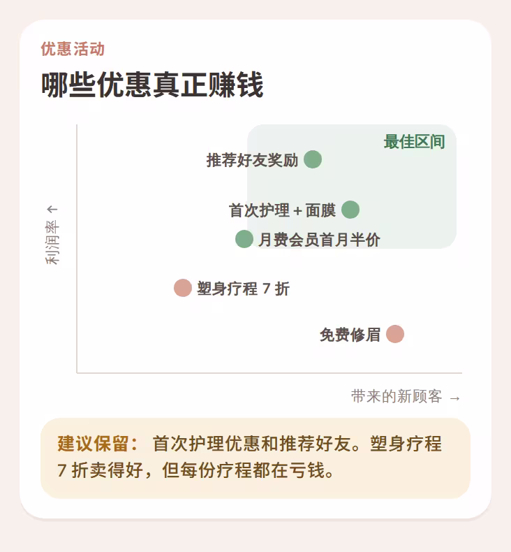 显示哪些优惠既能带来新顾客又能保住利润的图表