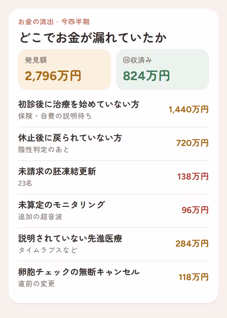 この四半期に判明した資金流出: 開始されていない相談、患者の一時停止、未請求のストレージ、未請求のモニタリング、および不服申し立ての拒否