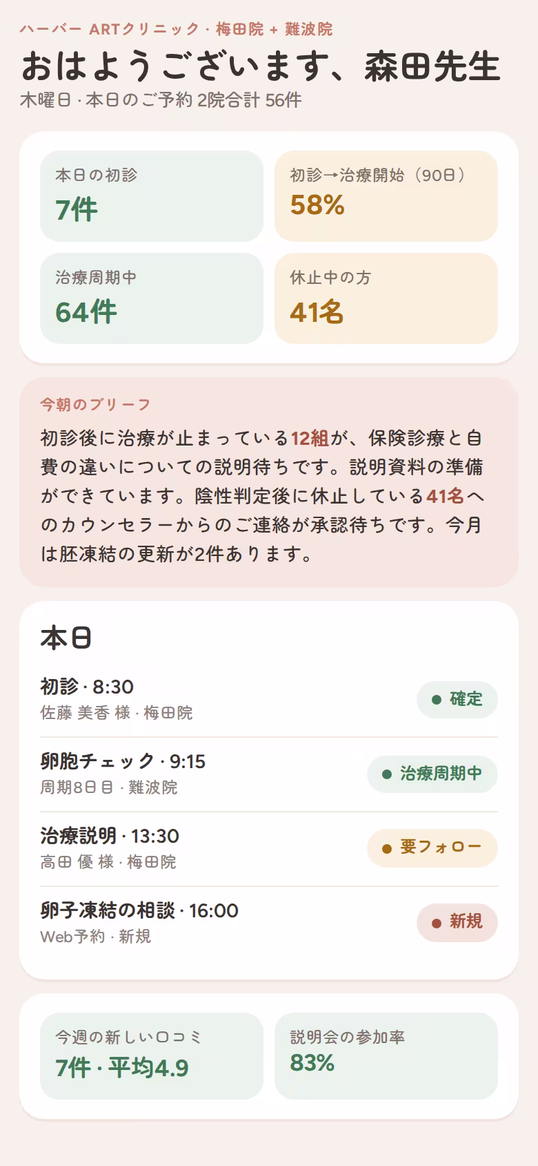 2院の不妊治療クリニックの朝の画面:初診、治療開始率、治療周期、休止中の方、自動作成のブリーフ