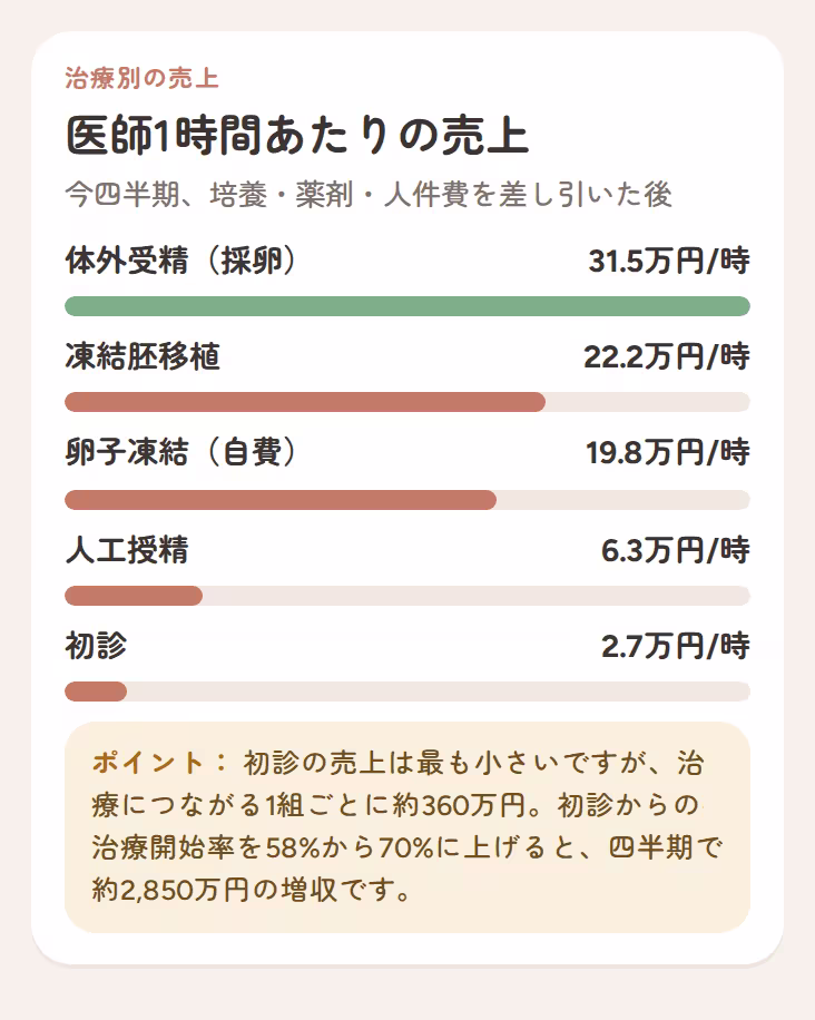 サービス、検査後、投薬調整、スタッフ時間別の医師時間当たりの収益