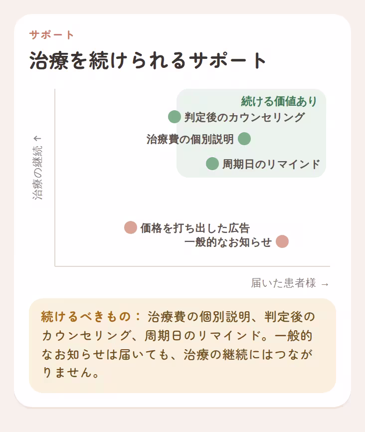 治療の継続を支えるサポートを示すグラフ