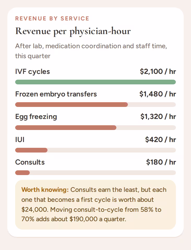 Revenue per physician-hour by service, after lab, medication coordination and staff time