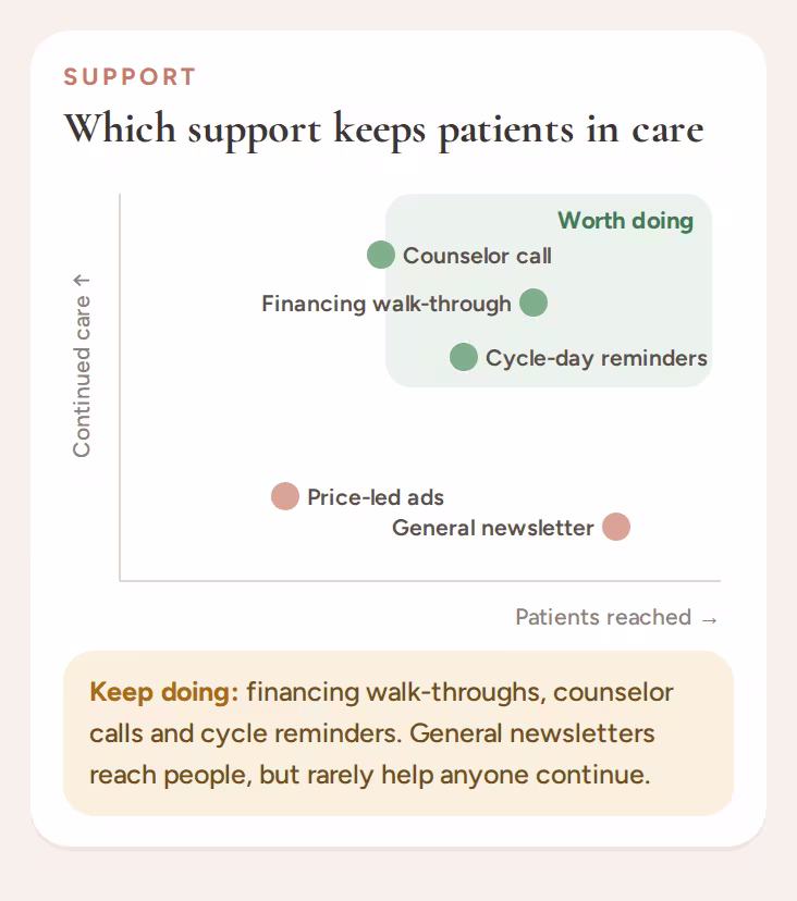 Chart of which support keeps patients in care