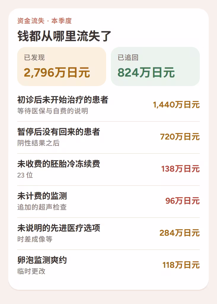 本季度发现资金流失:从未开始的咨询、暂停的患者、未计费的存储、未计费的监控和未上诉的拒绝