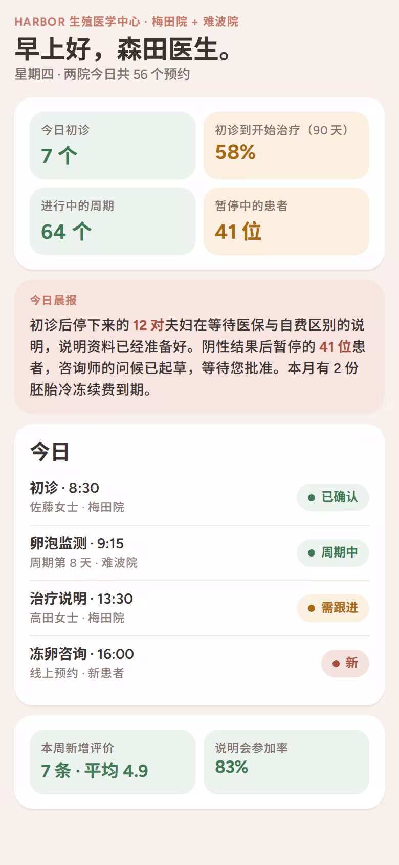 两家生殖中心的晨间画面:初诊、开始治疗率、进行中的周期、暂停的患者和自动生成的晨报