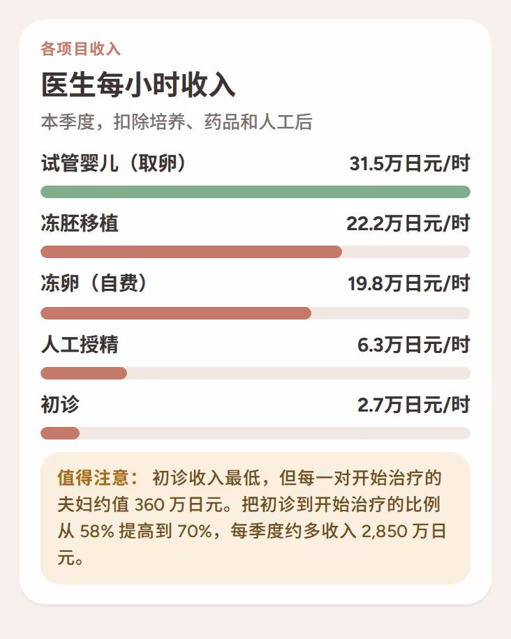 按服务、实验室后、药物协调和员工时间划分的每医生小时收入
