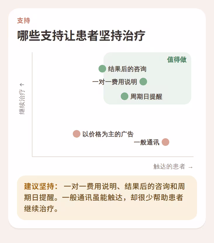 显示哪些支持让患者继续治疗的图表