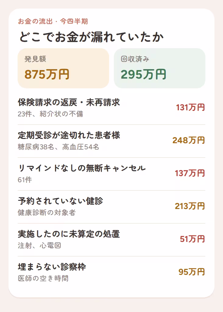 今四半期に見つかったお金の流出:保険の返戻、途切れた定期受診、無断キャンセル、未予約の健診、未算定の処置