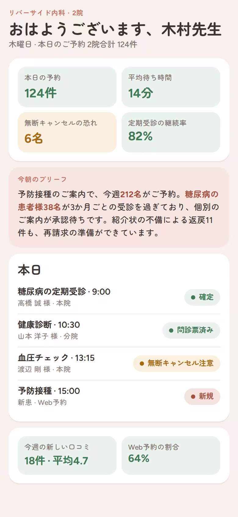 2院の医科クリニックの朝の画面:予約、待ち時間、定期受診、自動作成のブリーフ