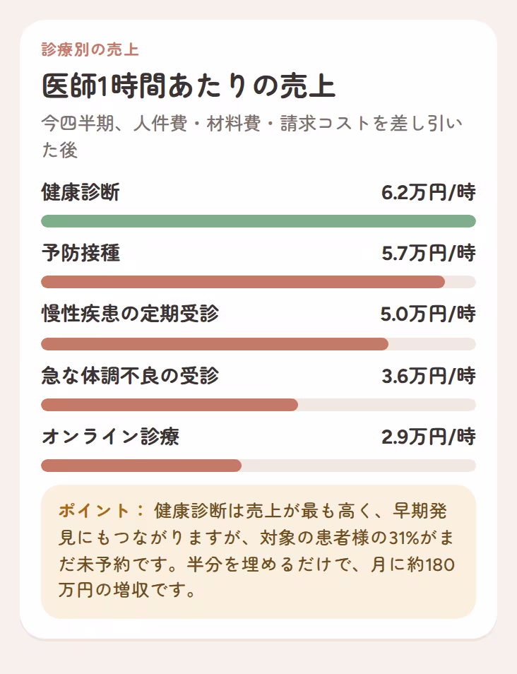 人件費・材料費・請求コストを差し引いた、診療別の医師1時間あたりの売上