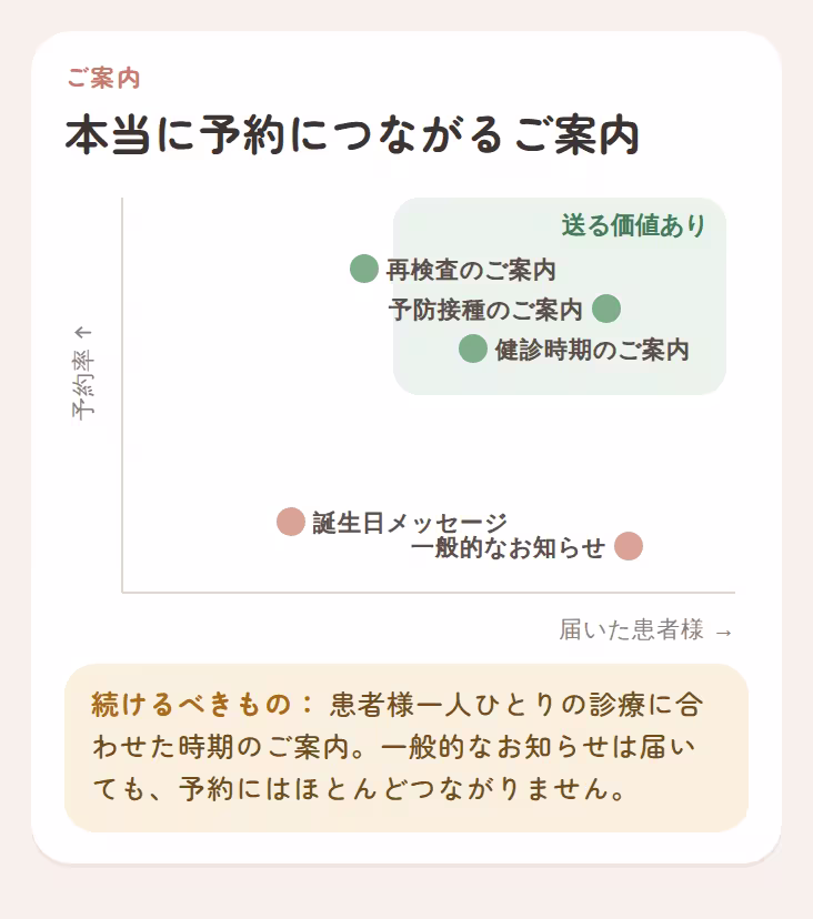 本当に予約につながるご案内を示すグラフ