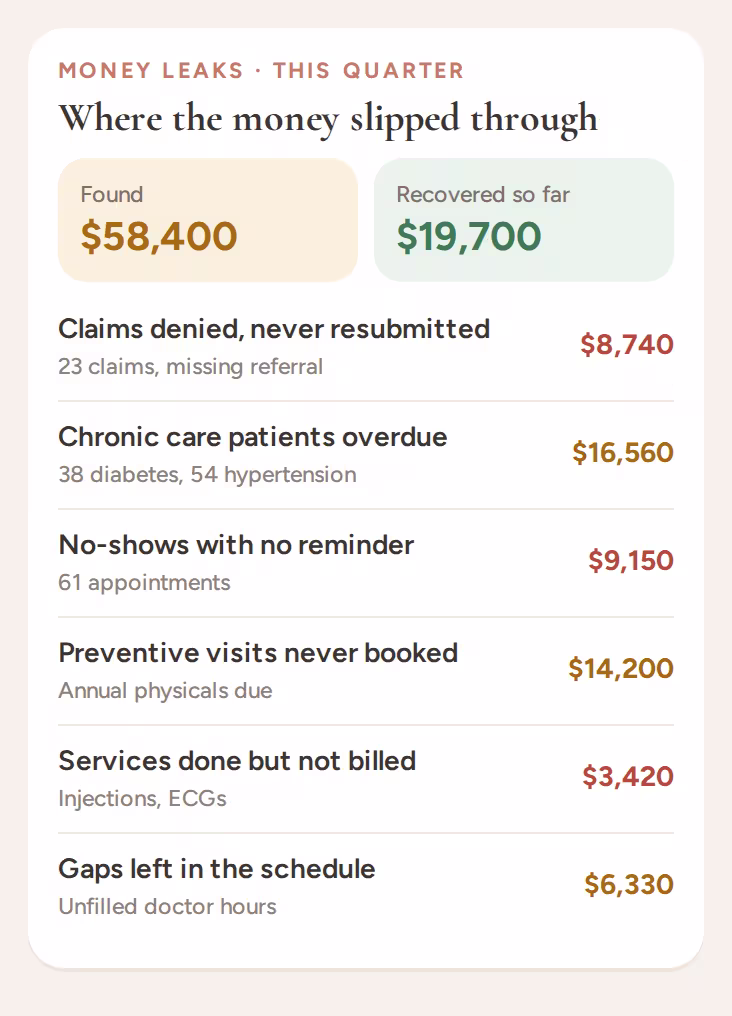 Money leaks found this quarter: denied claims, overdue chronic care, no-shows, unbooked physicals and unbilled services