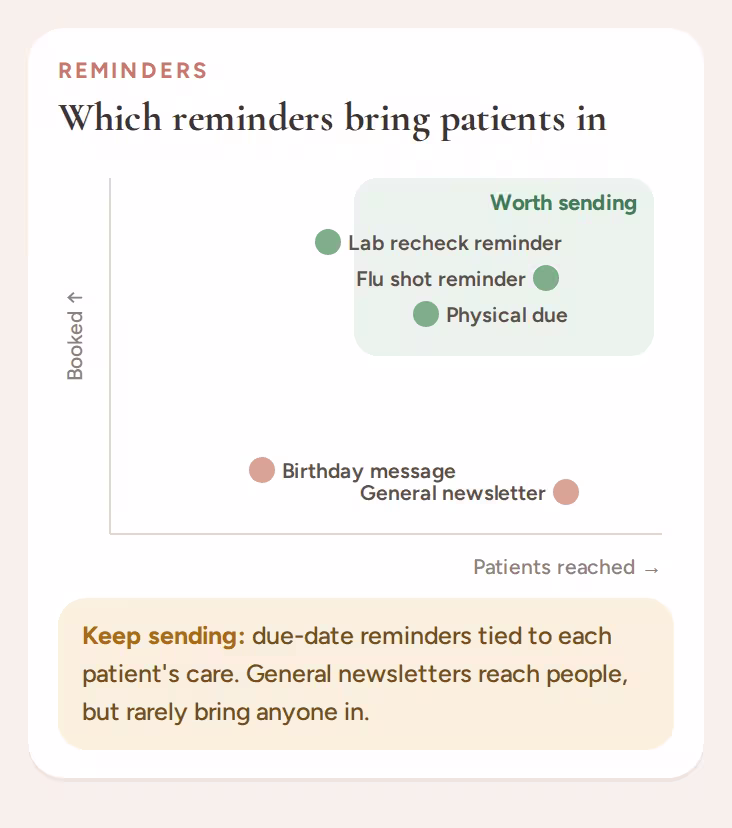 Chart of which reminders actually bring patients in