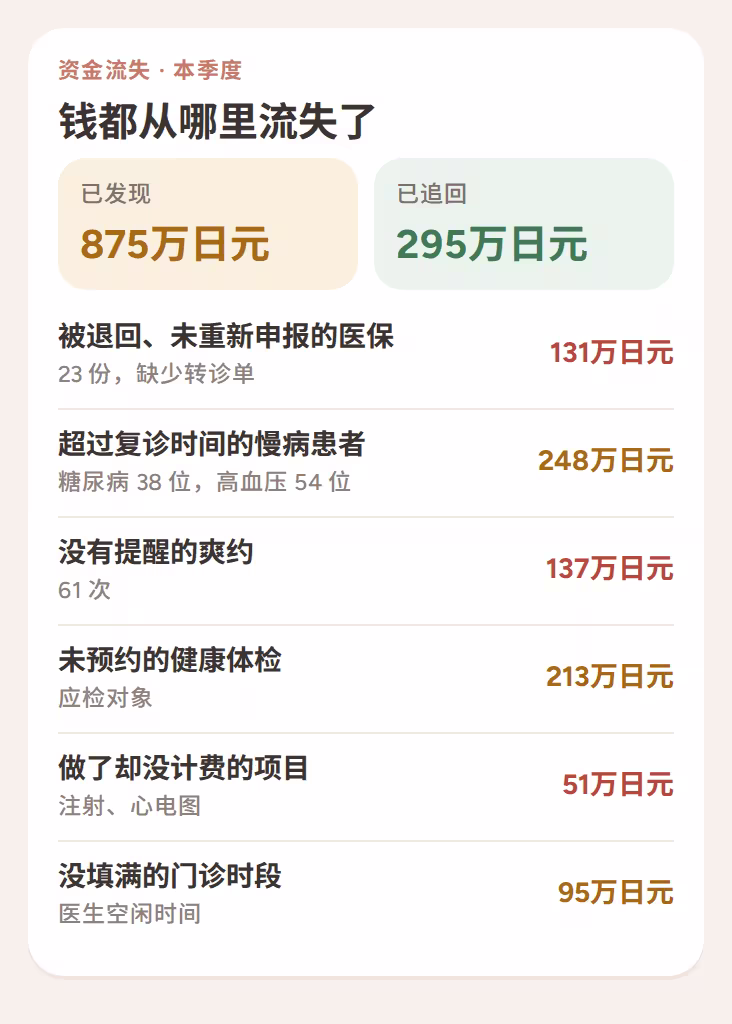 本季度发现的资金流失:医保退回、逾期的慢病复诊、爽约、未预约的体检和未计费的项目