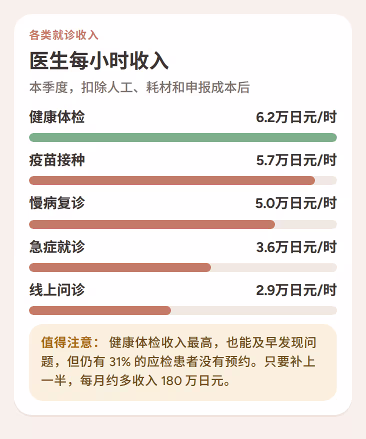 扣除人工、耗材和申报成本后,各类就诊医生每小时的收入
