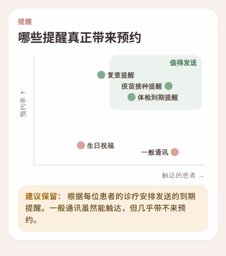 显示哪些提醒真正带来预约的图表